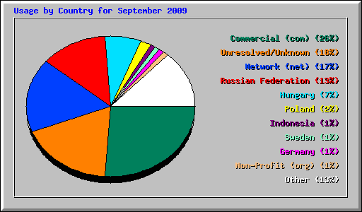 Usage by Country for September 2009