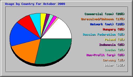 Usage by Country for October 2009