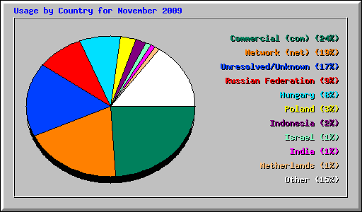 Usage by Country for November 2009