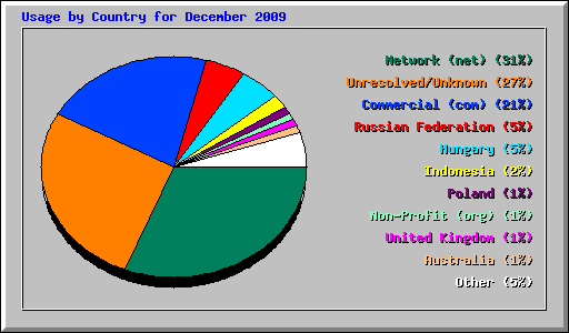 Usage by Country for December 2009