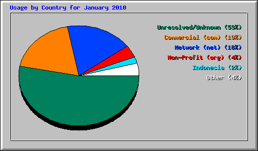 Usage by Country for January 2010