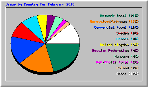 Usage by Country for February 2010