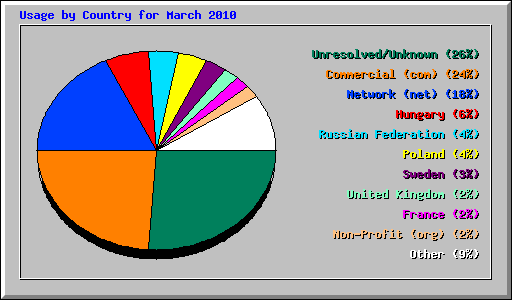 Usage by Country for March 2010