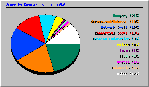 Usage by Country for May 2010