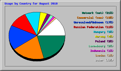 Usage by Country for August 2010