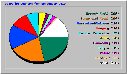 Usage by Country for September 2010