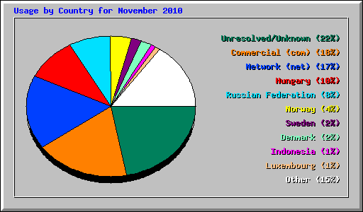 Usage by Country for November 2010