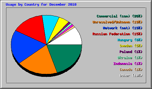 Usage by Country for December 2010