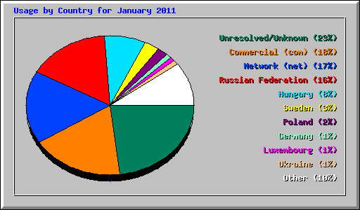 Usage by Country for January 2011