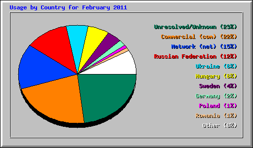 Usage by Country for February 2011