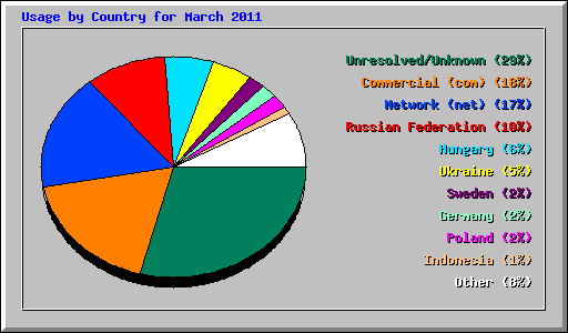 Usage by Country for March 2011