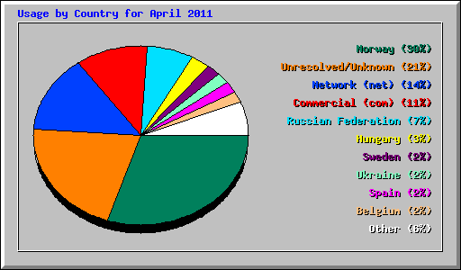 Usage by Country for April 2011