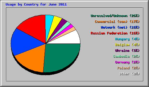 Usage by Country for June 2011