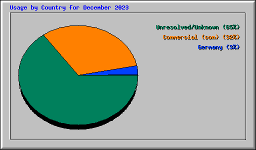 Usage by Country for December 2023