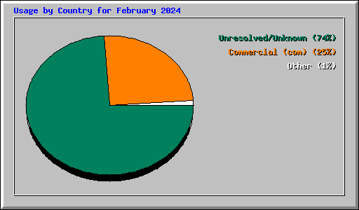 Usage by Country for February 2024