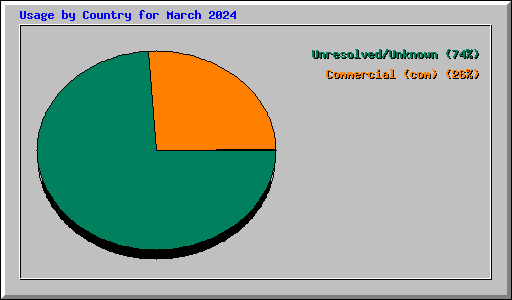 Usage by Country for March 2024