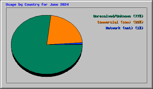 Usage by Country for June 2024