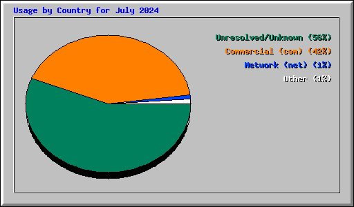 Usage by Country for July 2024