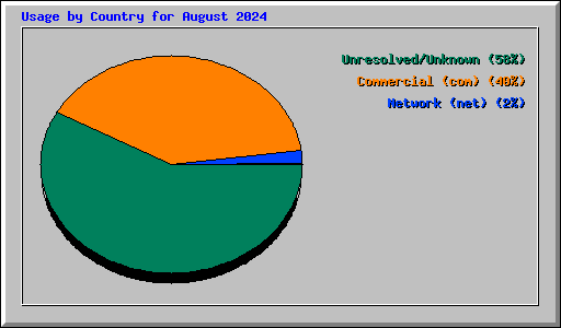 Usage by Country for August 2024