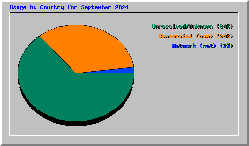 Usage by Country for September 2024