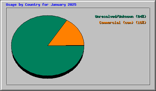 Usage by Country for January 2025