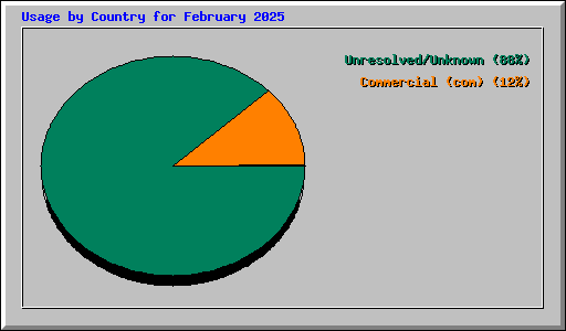 Usage by Country for February 2025