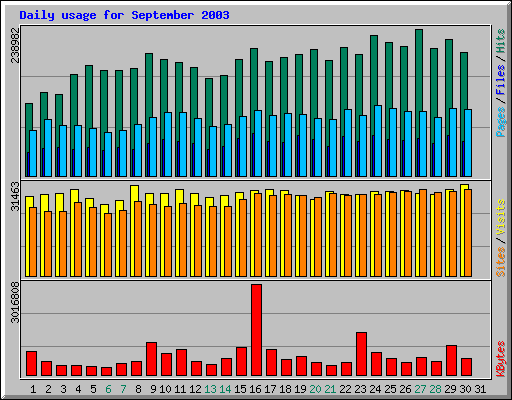 Daily usage for September 2003