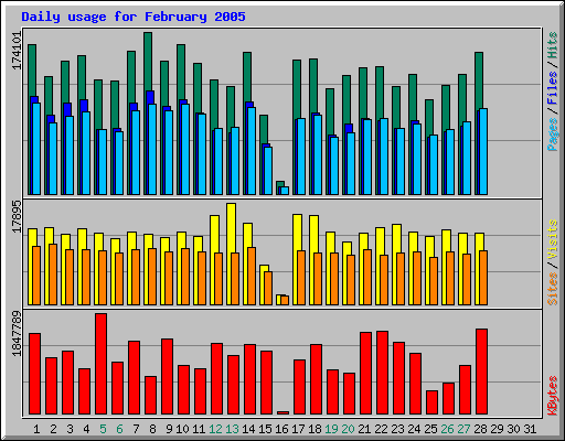 Daily usage for February 2005