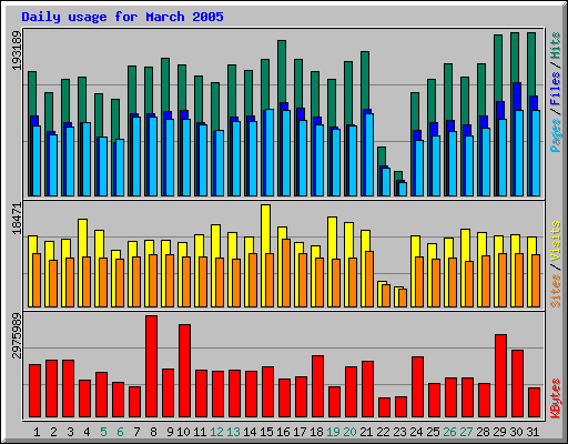 Daily usage for March 2005