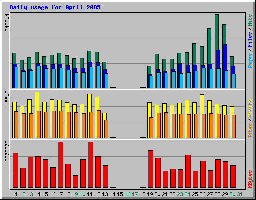 Daily usage for April 2005