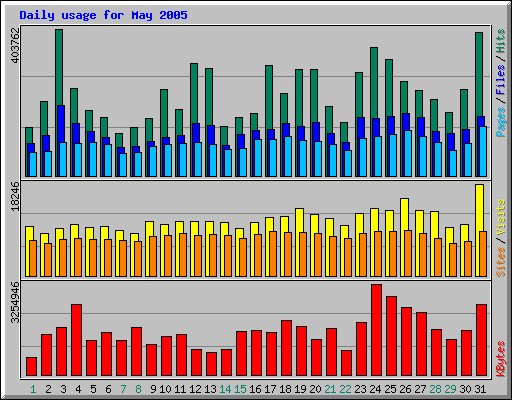 Daily usage for May 2005