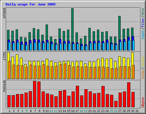 Daily usage for June 2005