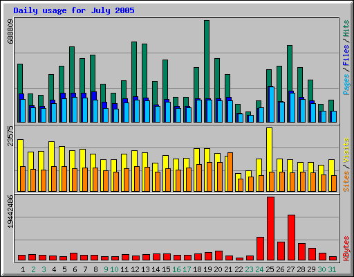 Daily usage for July 2005