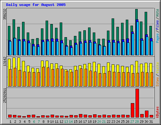 Daily usage for August 2005