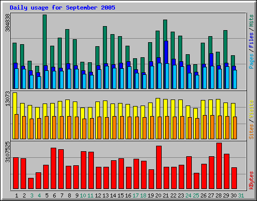 Daily usage for September 2005