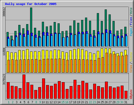 Daily usage for October 2005