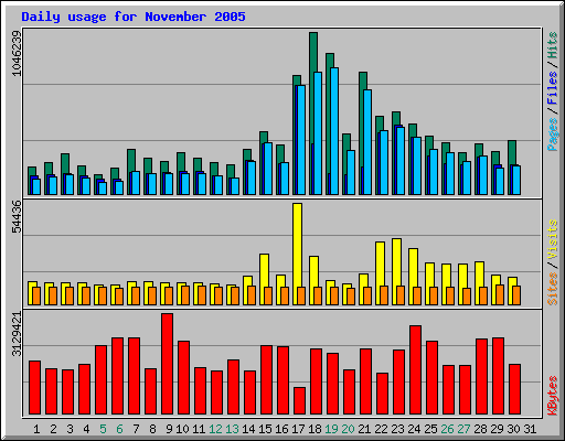 Daily usage for November 2005