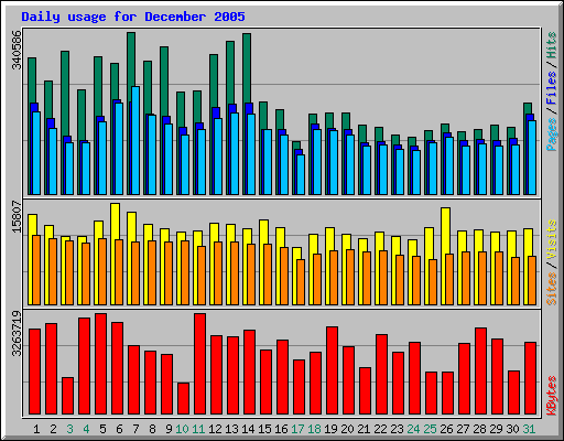 Daily usage for December 2005