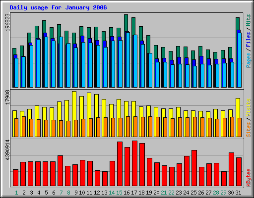 Daily usage for January 2006