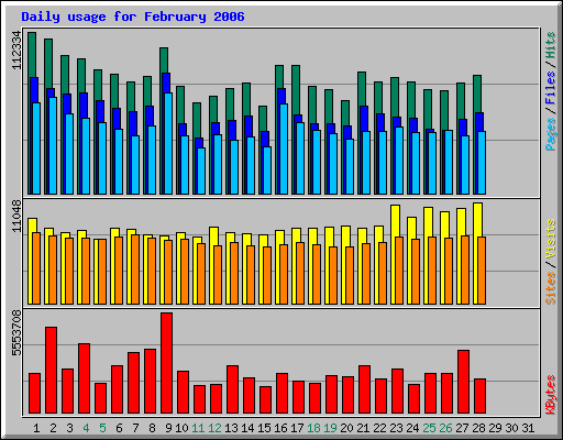 Daily usage for February 2006