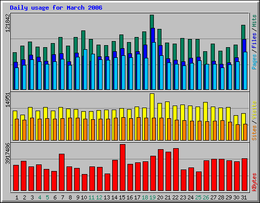 Daily usage for March 2006