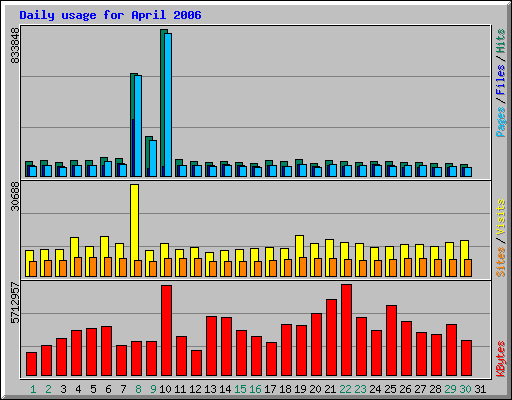 Daily usage for April 2006