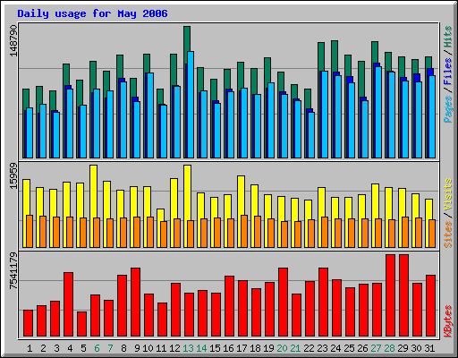 Daily usage for May 2006