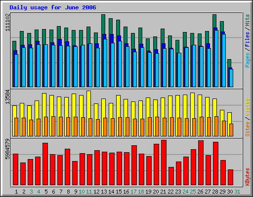 Daily usage for June 2006