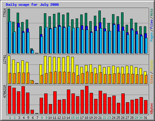 Daily usage for July 2006