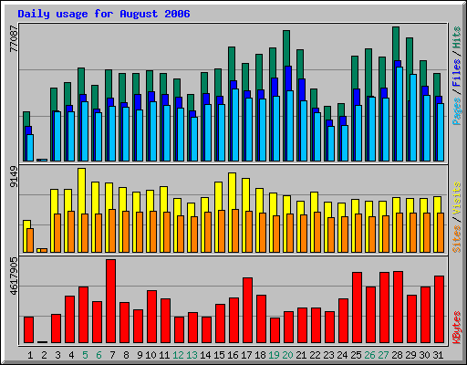 Daily usage for August 2006