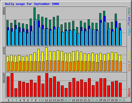 Daily usage for September 2006