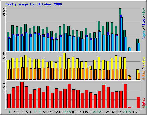 Daily usage for October 2006