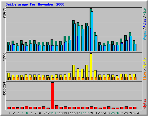 Daily usage for November 2006