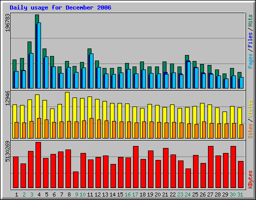 Daily usage for December 2006